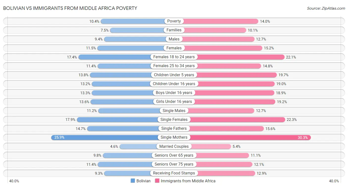 Bolivian vs Immigrants from Middle Africa Poverty
