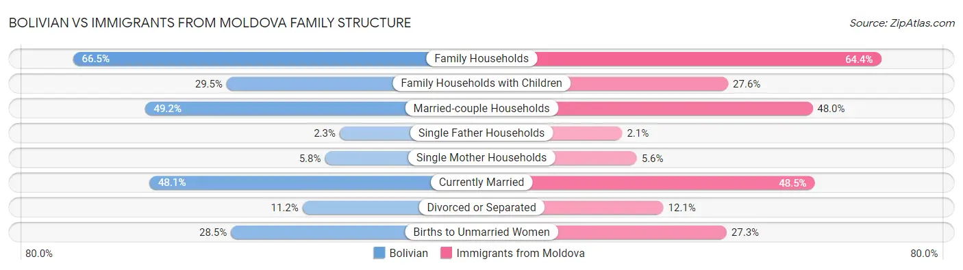 Bolivian vs Immigrants from Moldova Family Structure