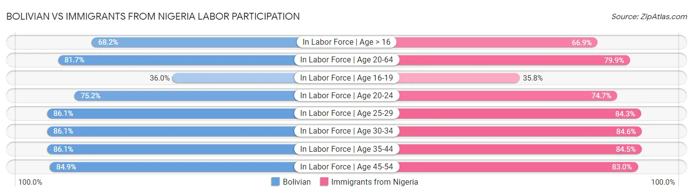 Bolivian vs Immigrants from Nigeria Labor Participation