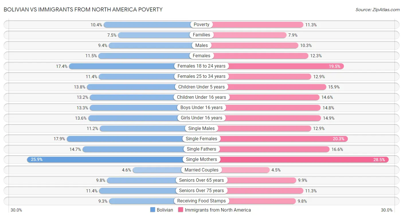 Bolivian vs Immigrants from North America Poverty