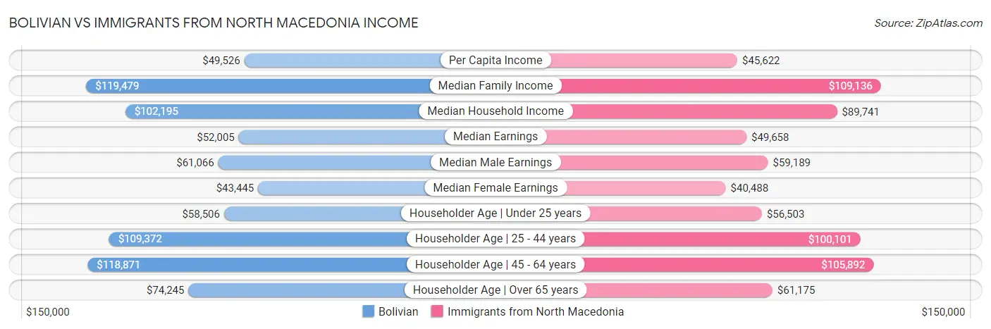 Bolivian vs Immigrants from North Macedonia Income