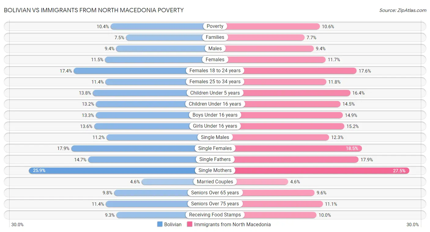 Bolivian vs Immigrants from North Macedonia Poverty