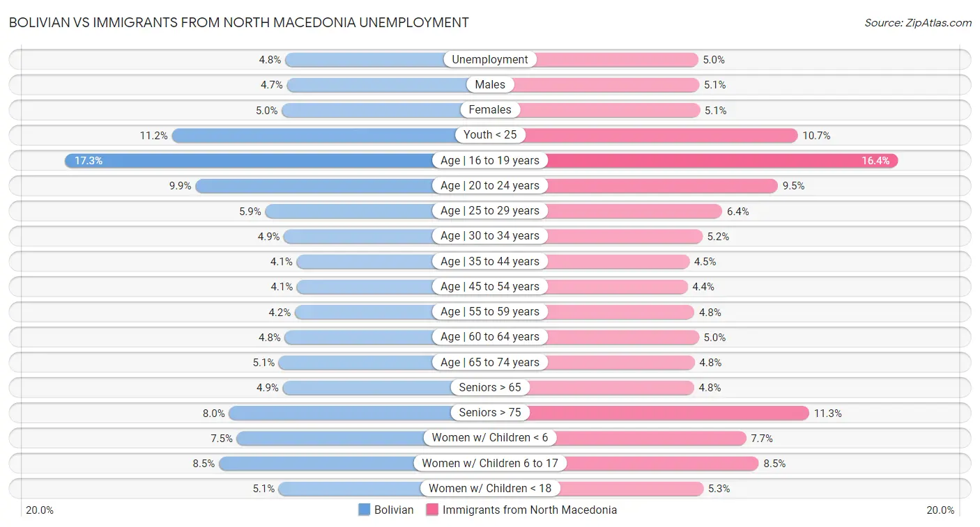 Bolivian vs Immigrants from North Macedonia Unemployment