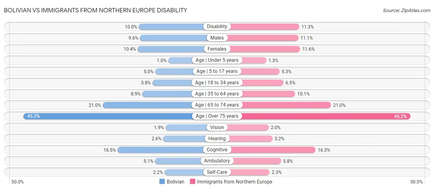 Bolivian vs Immigrants from Northern Europe Disability