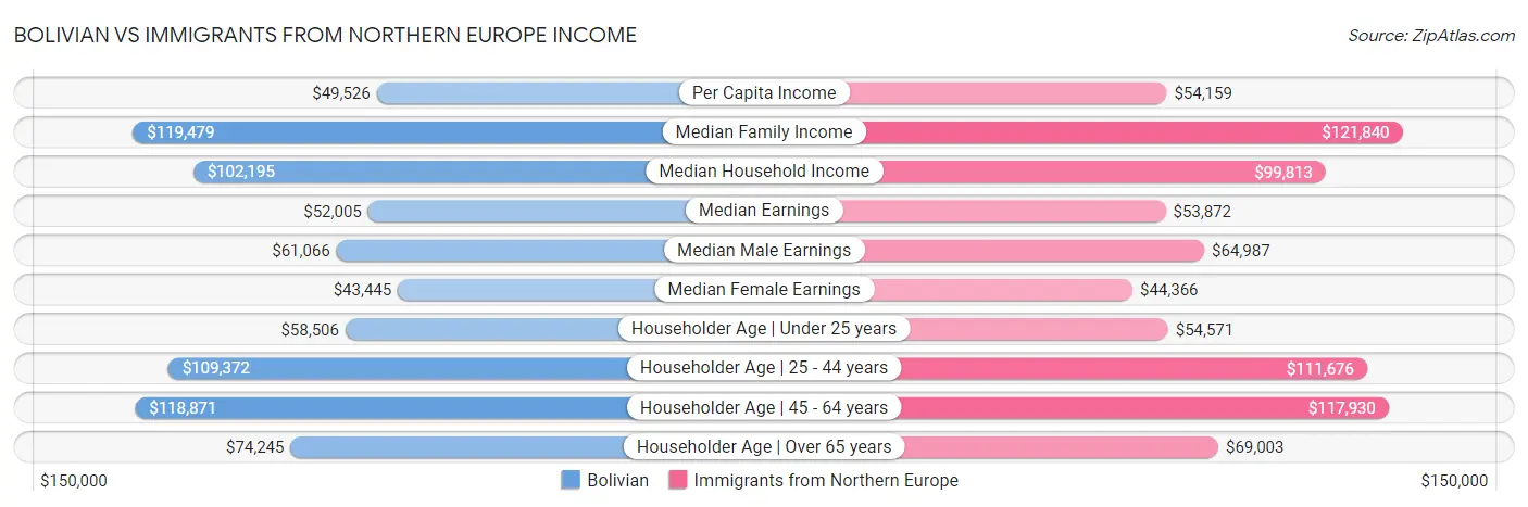 Bolivian vs Immigrants from Northern Europe Income