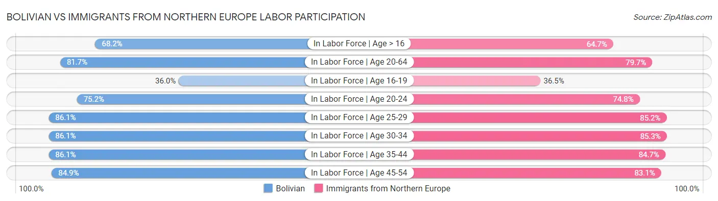 Bolivian vs Immigrants from Northern Europe Labor Participation