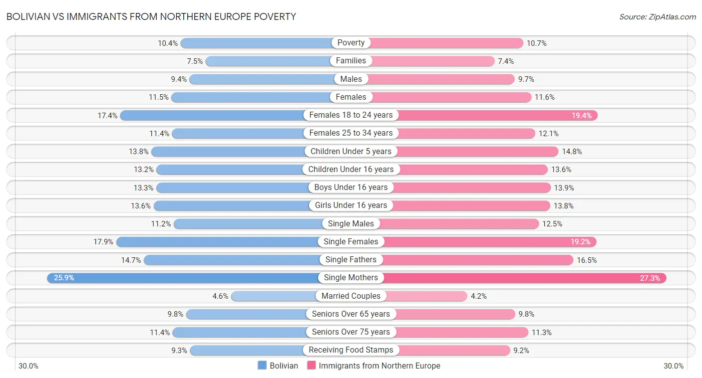 Bolivian vs Immigrants from Northern Europe Poverty