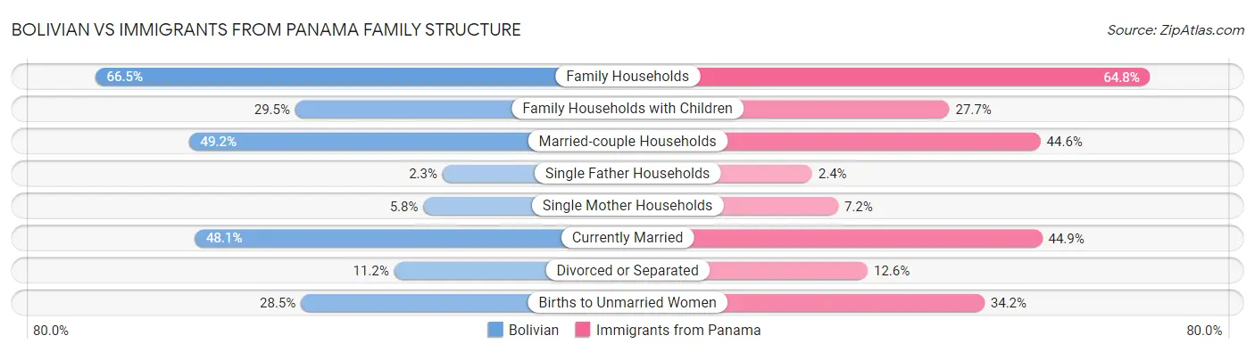 Bolivian vs Immigrants from Panama Family Structure