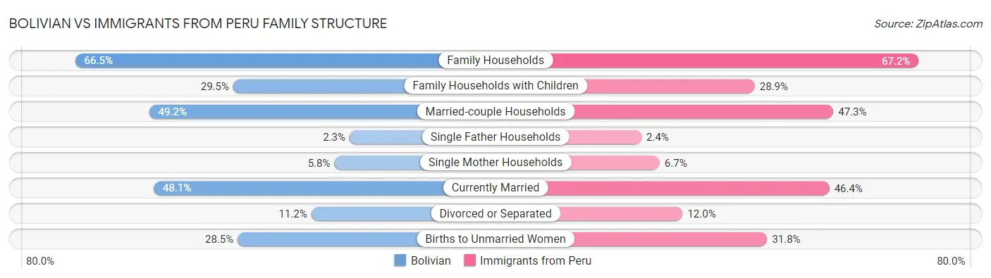 Bolivian vs Immigrants from Peru Family Structure