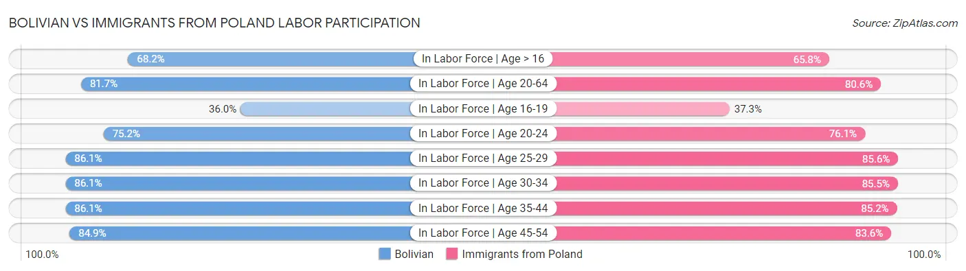 Bolivian vs Immigrants from Poland Labor Participation