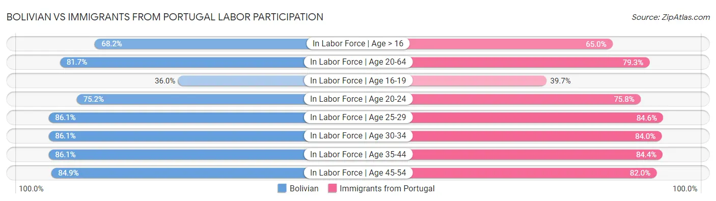 Bolivian vs Immigrants from Portugal Labor Participation