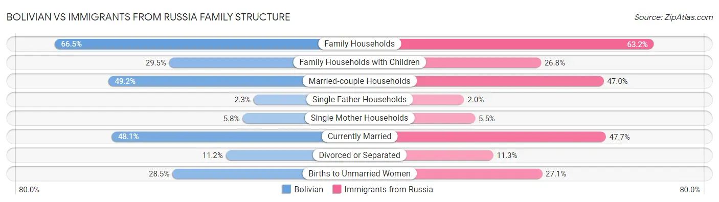 Bolivian vs Immigrants from Russia Family Structure