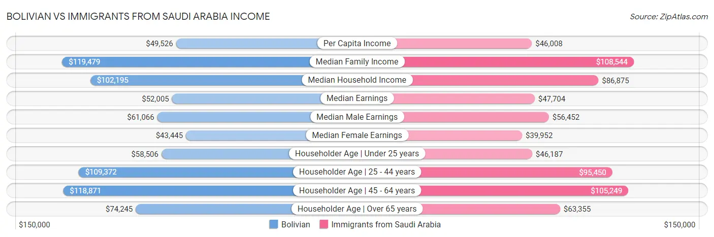 Bolivian vs Immigrants from Saudi Arabia Income
