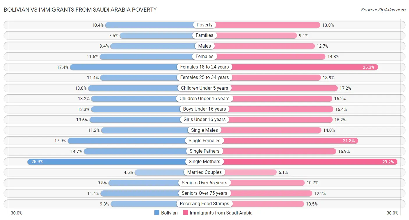 Bolivian vs Immigrants from Saudi Arabia Poverty