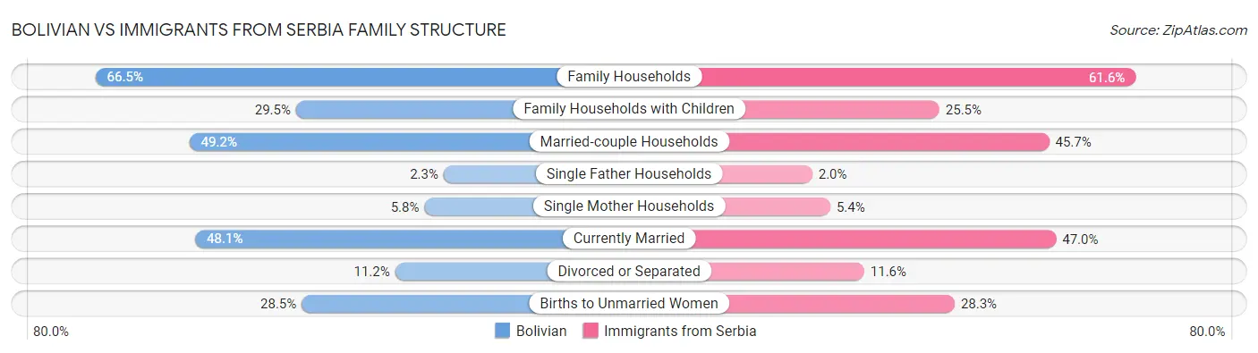Bolivian vs Immigrants from Serbia Family Structure