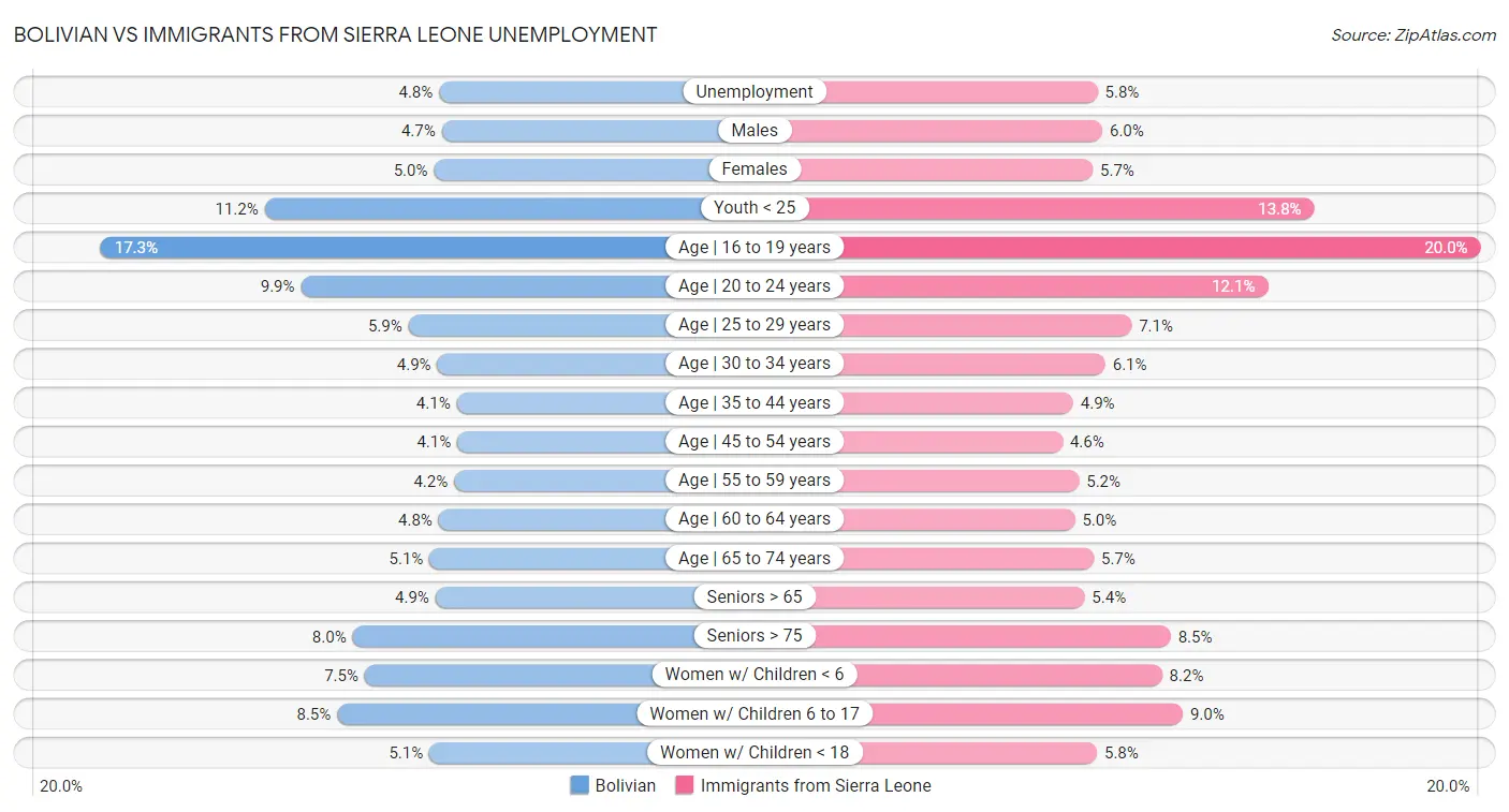 Bolivian vs Immigrants from Sierra Leone Unemployment