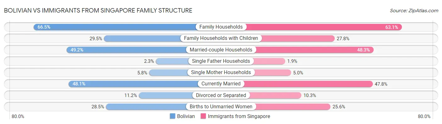 Bolivian vs Immigrants from Singapore Family Structure