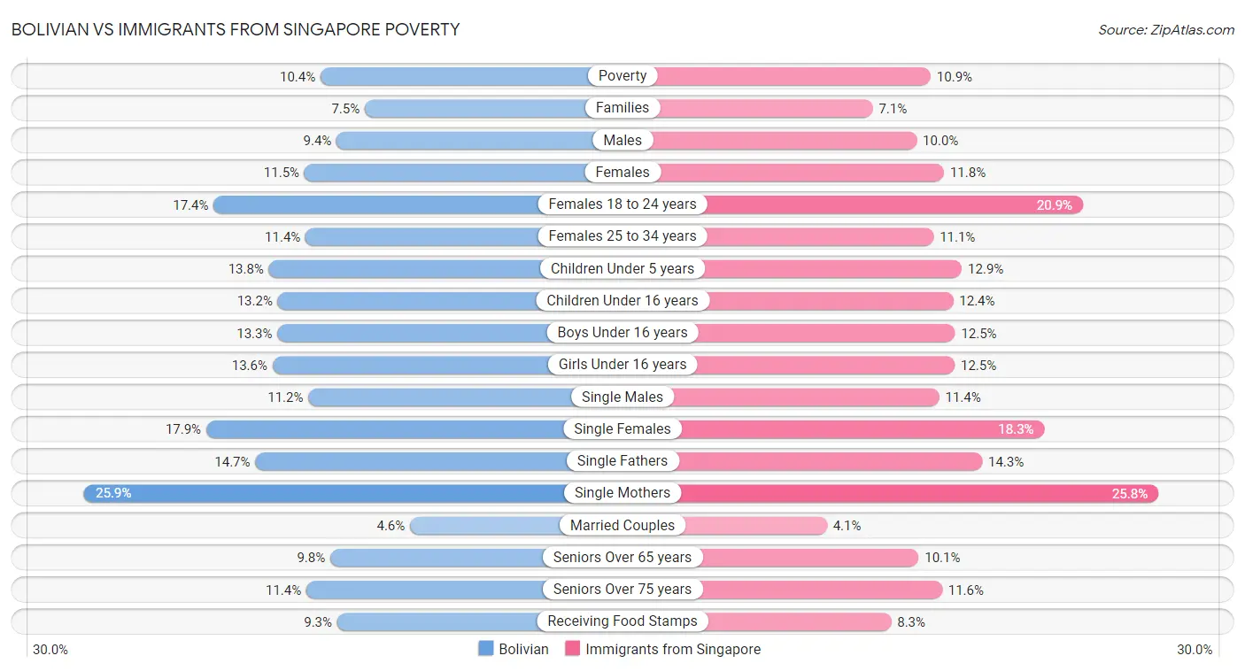 Bolivian vs Immigrants from Singapore Poverty