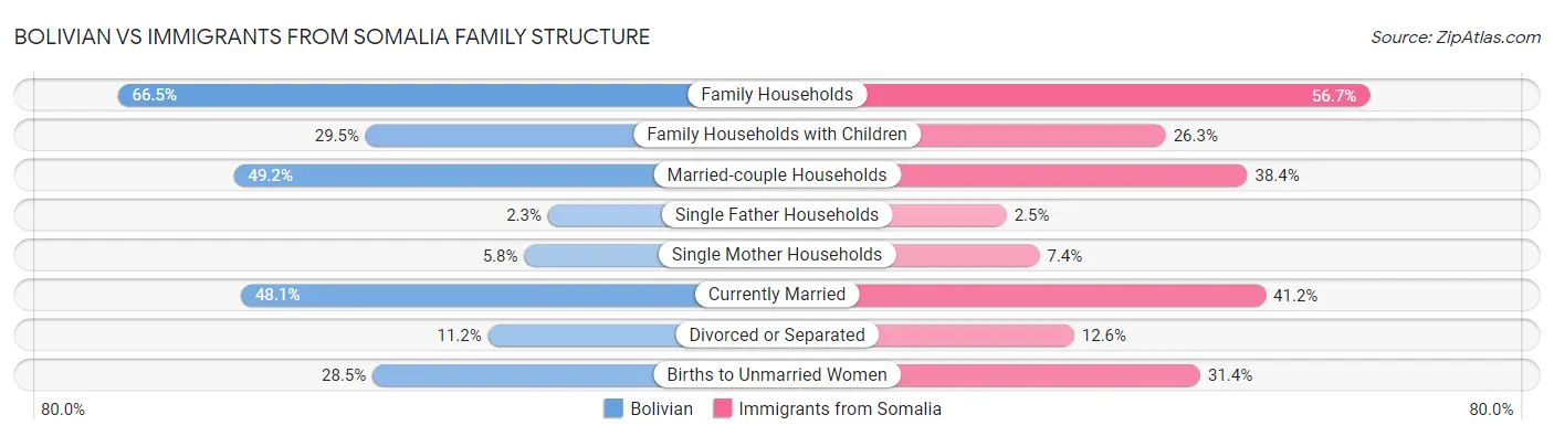 Bolivian vs Immigrants from Somalia Family Structure