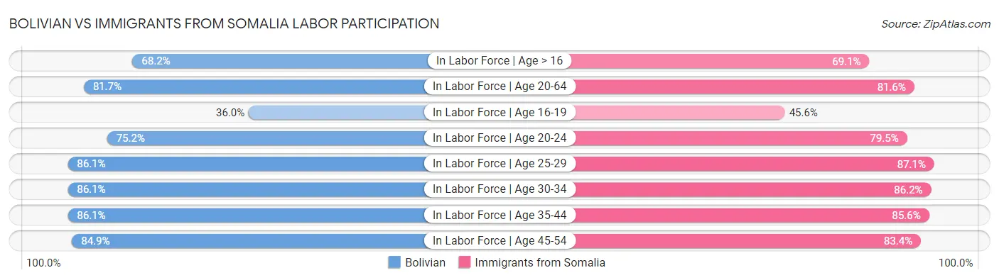Bolivian vs Immigrants from Somalia Labor Participation