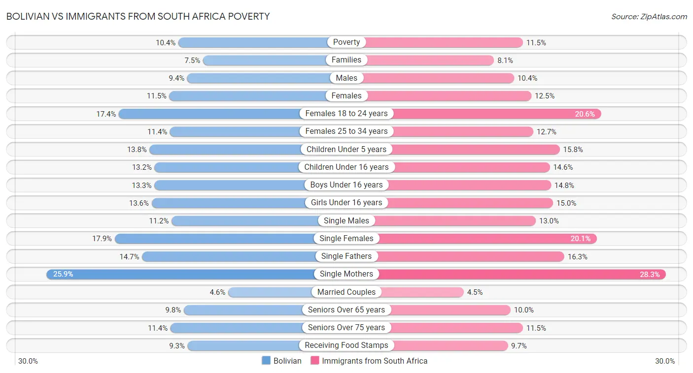 Bolivian vs Immigrants from South Africa Poverty