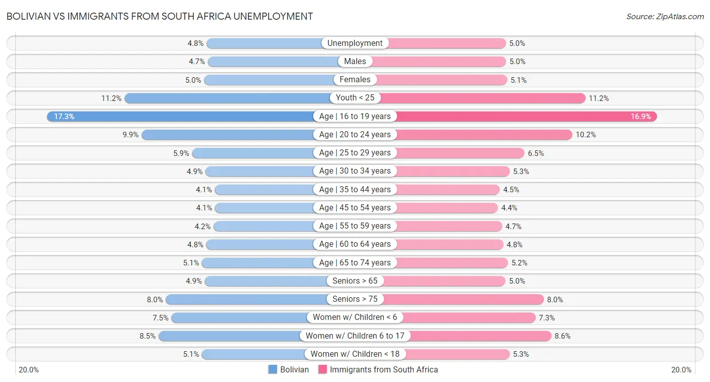 Bolivian vs Immigrants from South Africa Unemployment