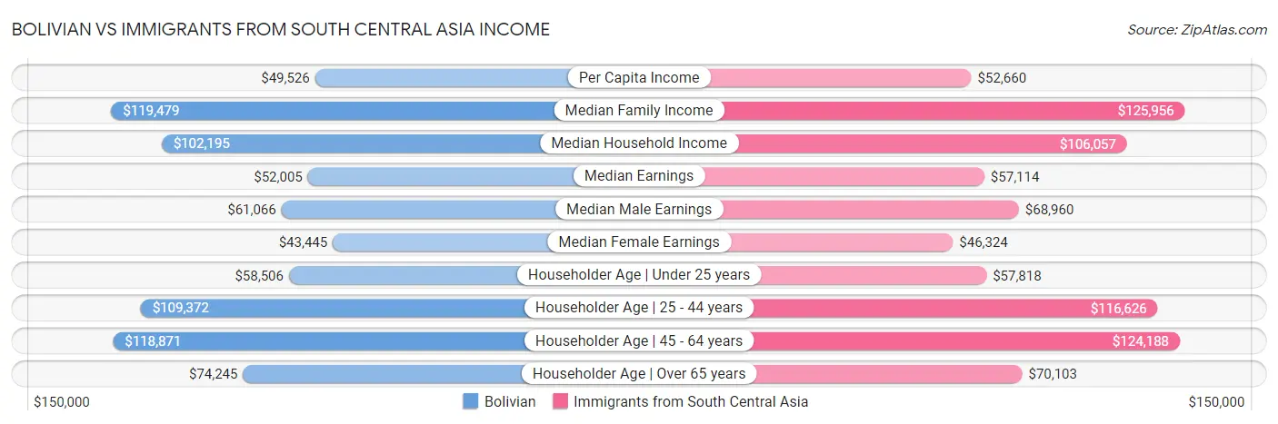 Bolivian vs Immigrants from South Central Asia Income