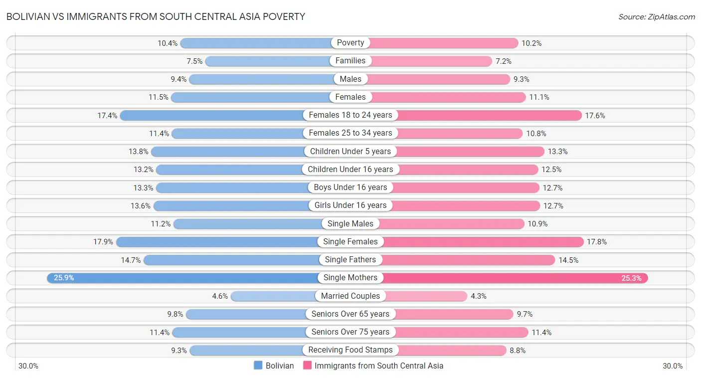 Bolivian vs Immigrants from South Central Asia Poverty