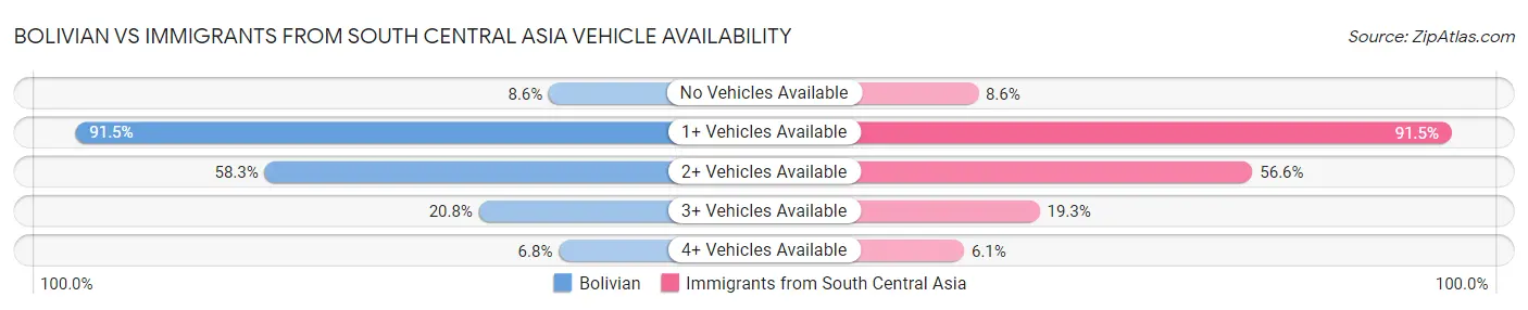 Bolivian vs Immigrants from South Central Asia Vehicle Availability