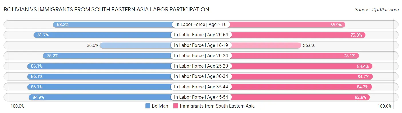 Bolivian vs Immigrants from South Eastern Asia Labor Participation