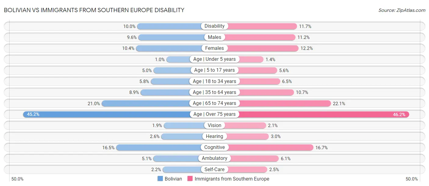 Bolivian vs Immigrants from Southern Europe Disability