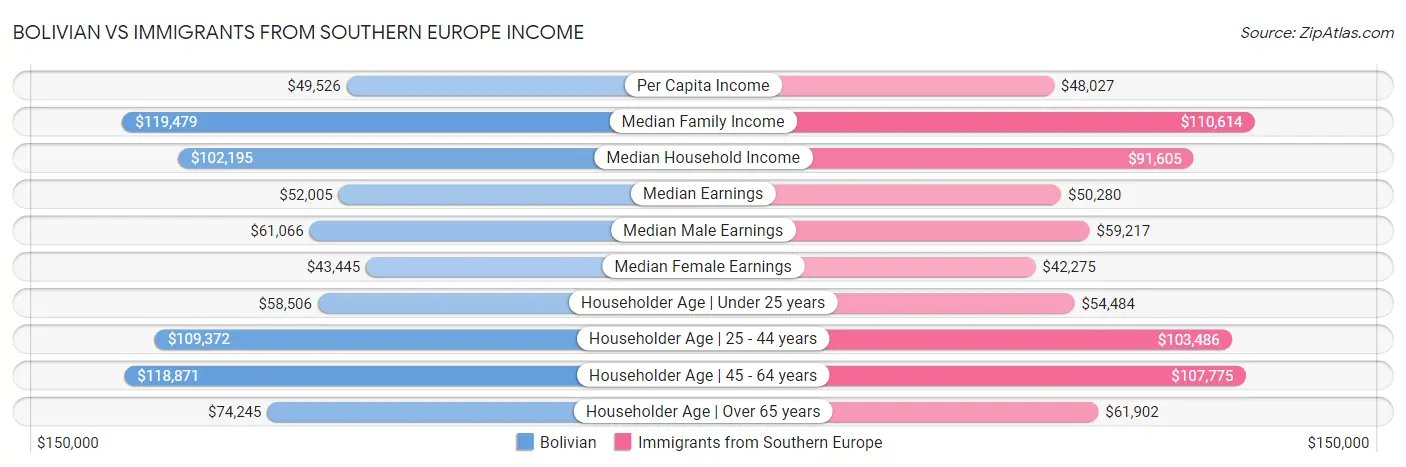 Bolivian vs Immigrants from Southern Europe Income