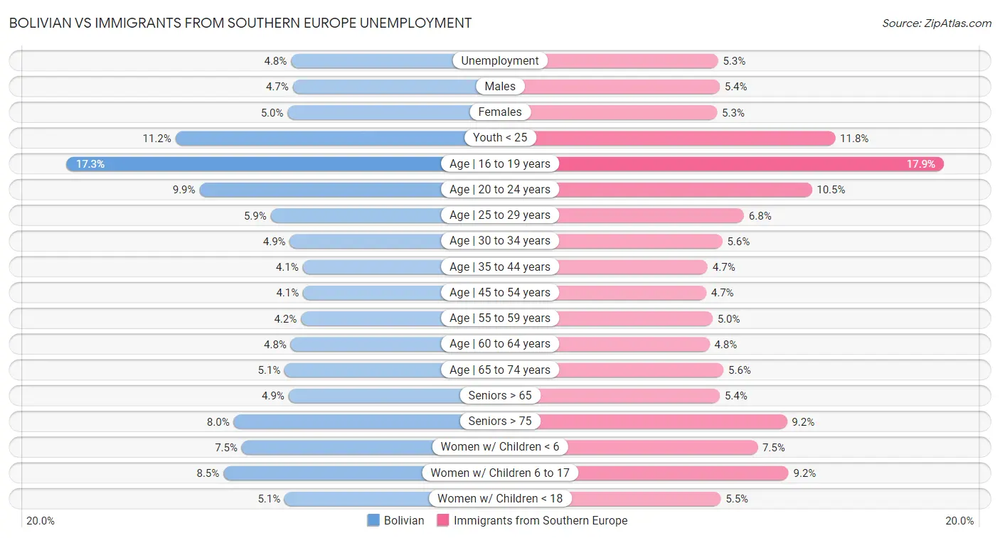 Bolivian vs Immigrants from Southern Europe Unemployment