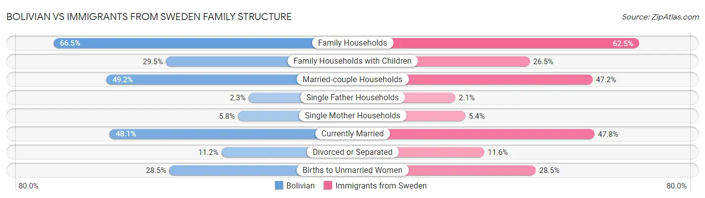 Bolivian vs Immigrants from Sweden Family Structure