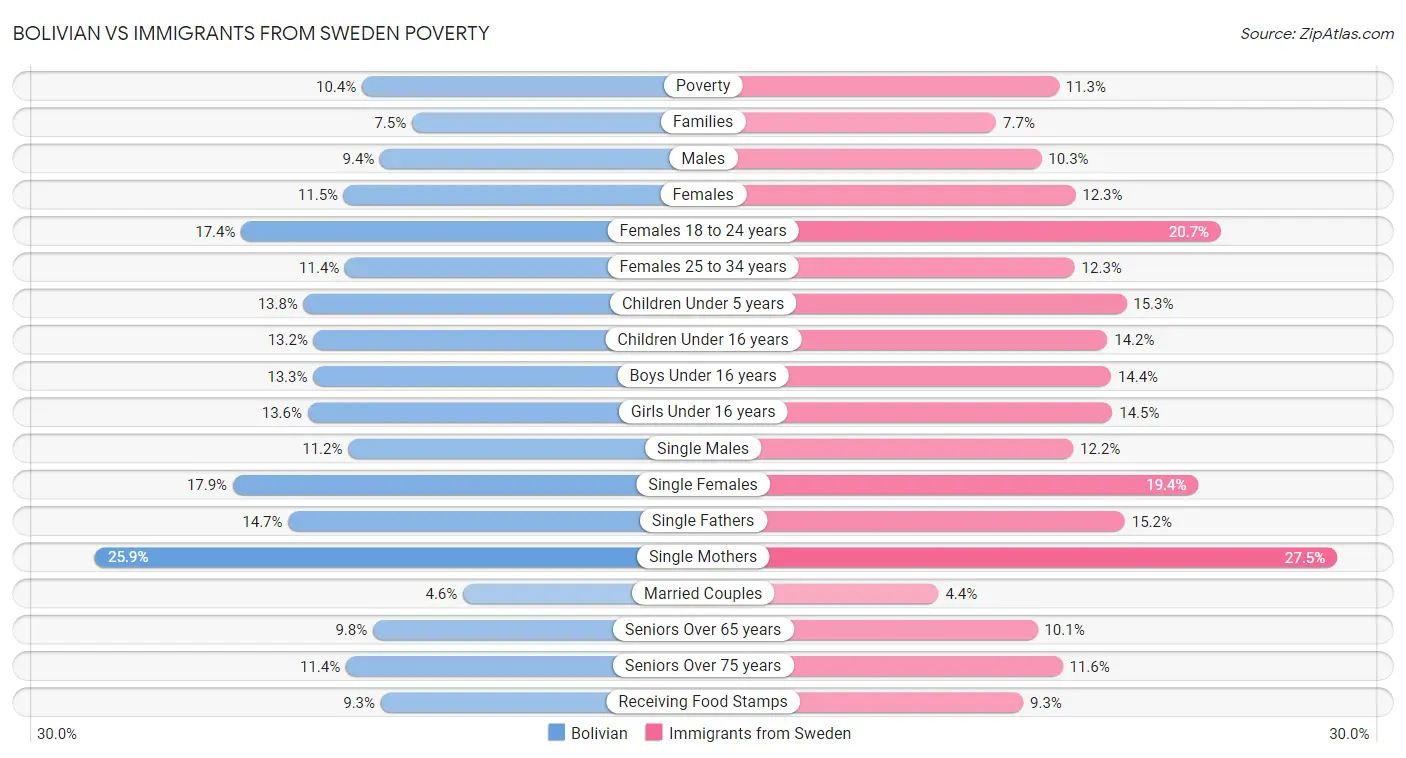 Bolivian vs Immigrants from Sweden Poverty