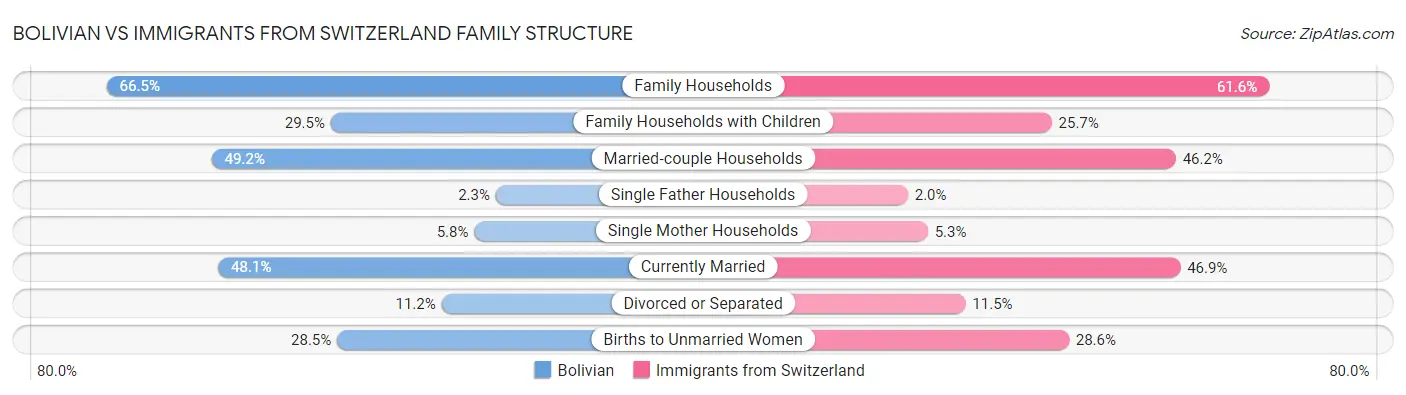 Bolivian vs Immigrants from Switzerland Family Structure