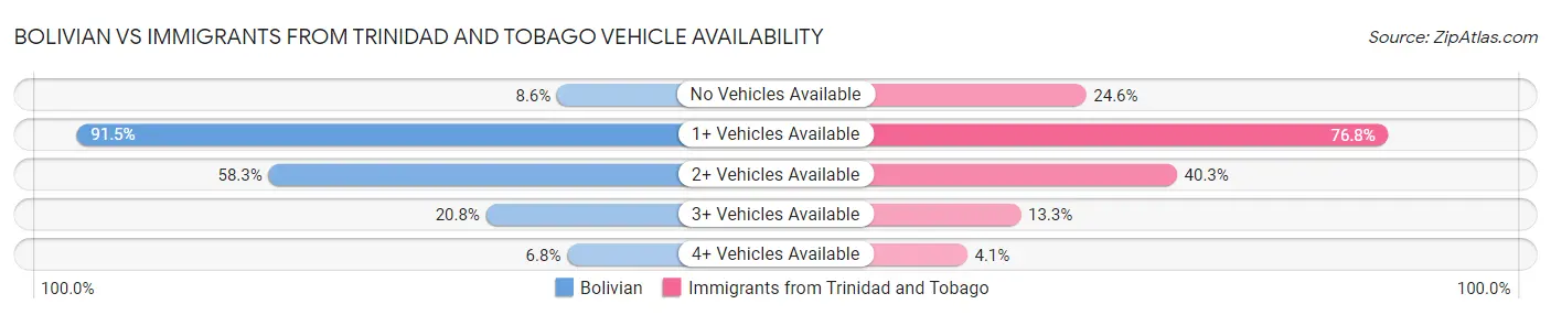Bolivian vs Immigrants from Trinidad and Tobago Vehicle Availability