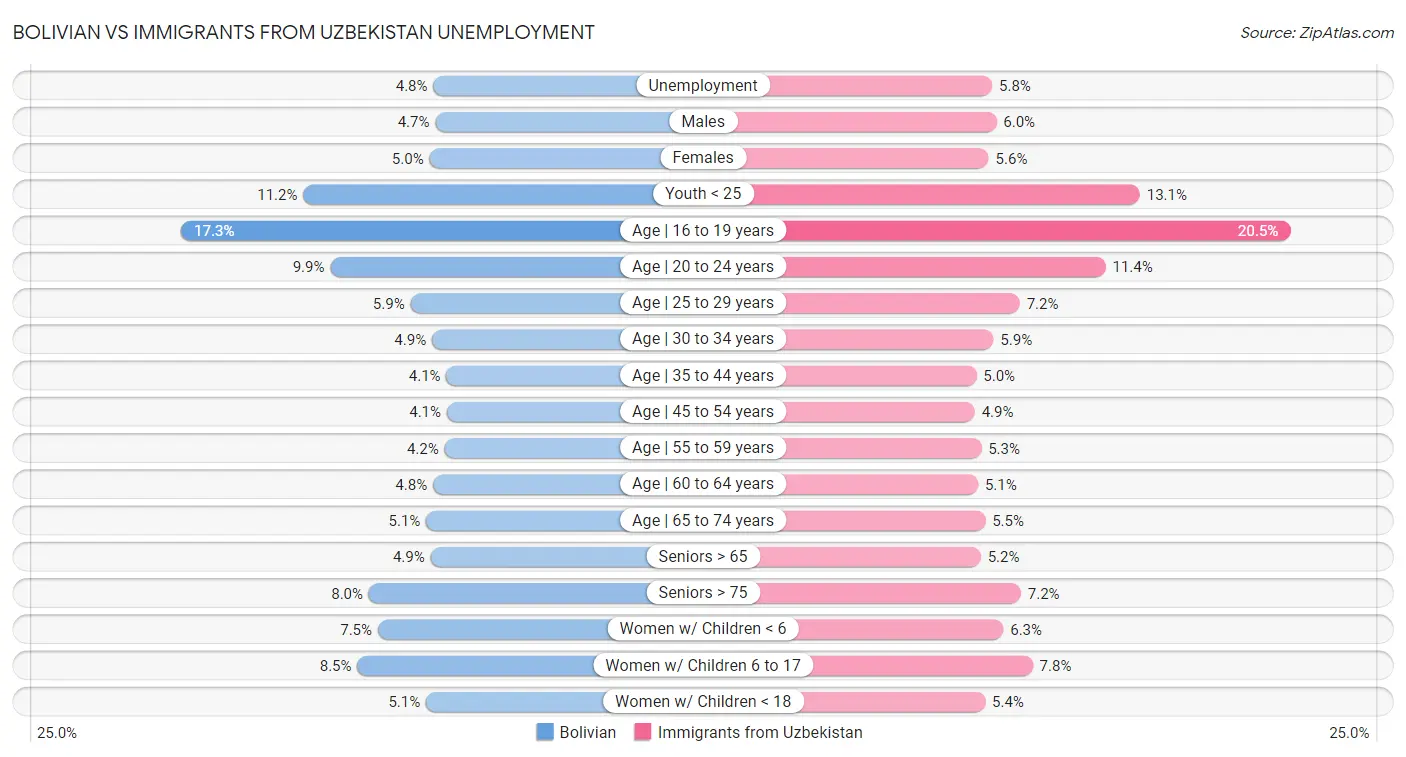 Bolivian vs Immigrants from Uzbekistan Unemployment