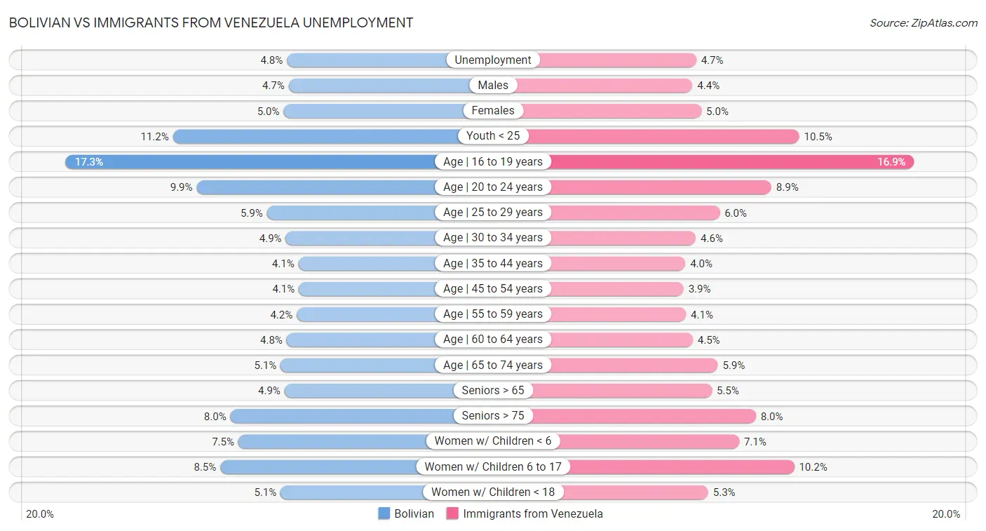 Bolivian vs Immigrants from Venezuela Unemployment