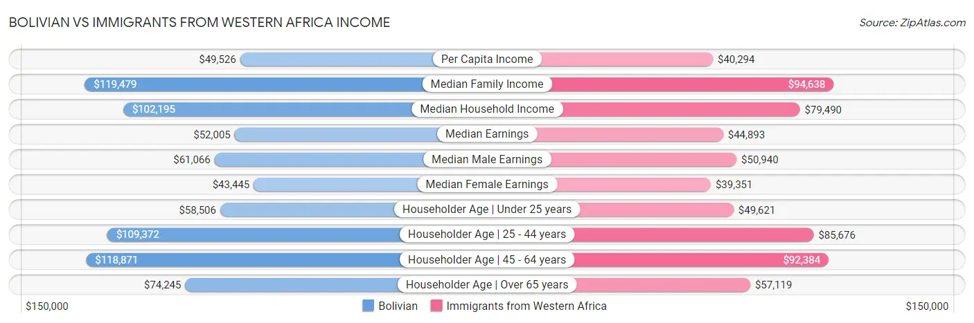 Bolivian vs Immigrants from Western Africa Income