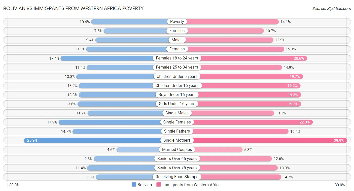 Bolivian vs Immigrants from Western Africa Poverty