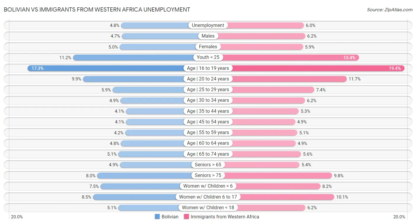 Bolivian vs Immigrants from Western Africa Unemployment