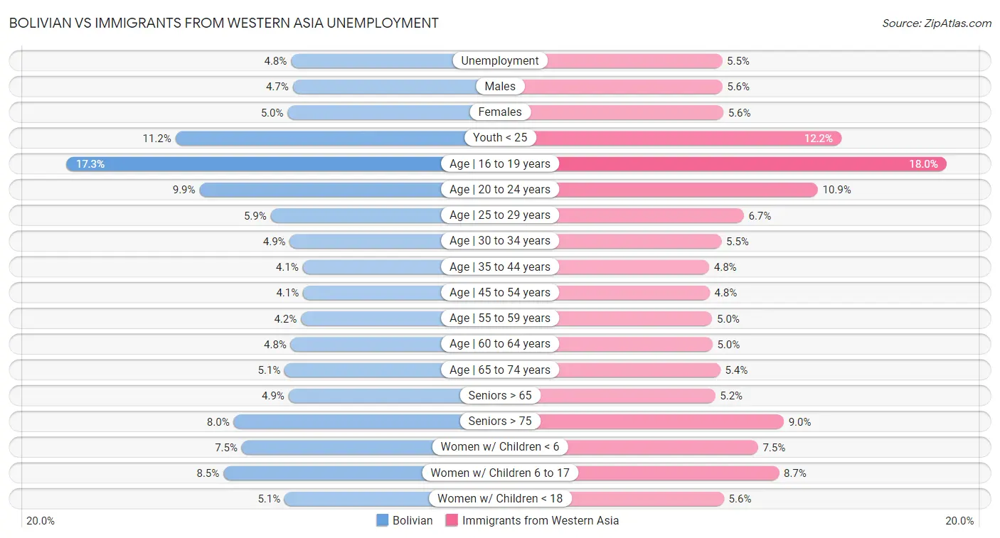 Bolivian vs Immigrants from Western Asia Unemployment