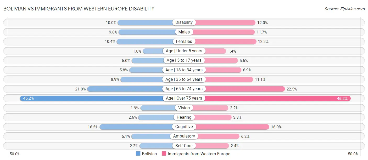 Bolivian vs Immigrants from Western Europe Disability