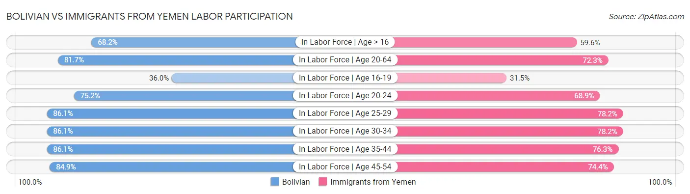 Bolivian vs Immigrants from Yemen Labor Participation