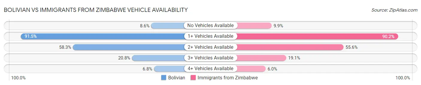 Bolivian vs Immigrants from Zimbabwe Vehicle Availability