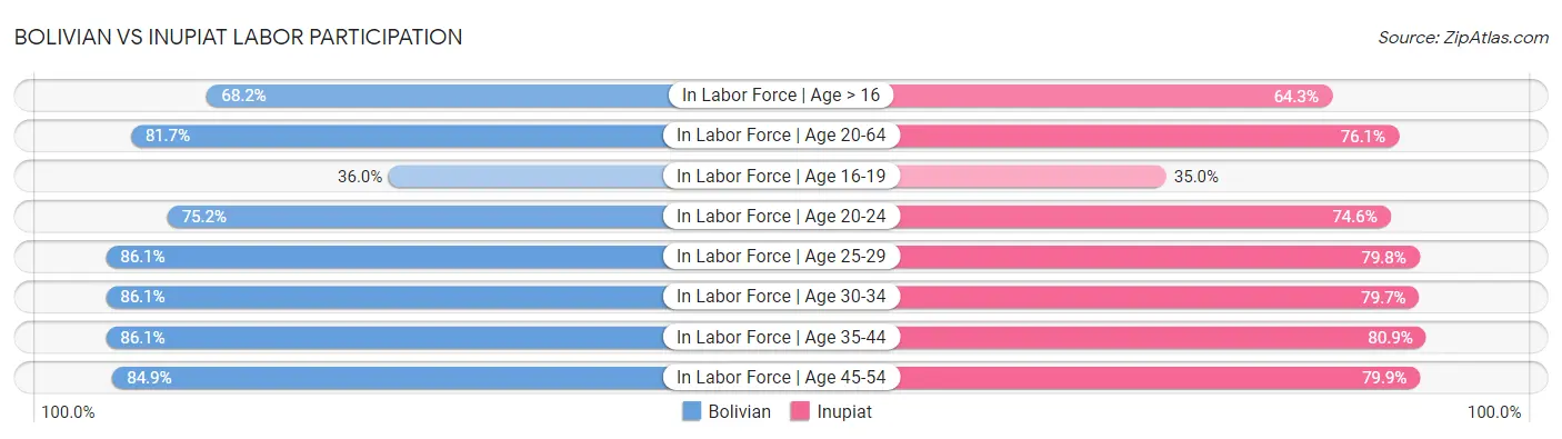 Bolivian vs Inupiat Labor Participation