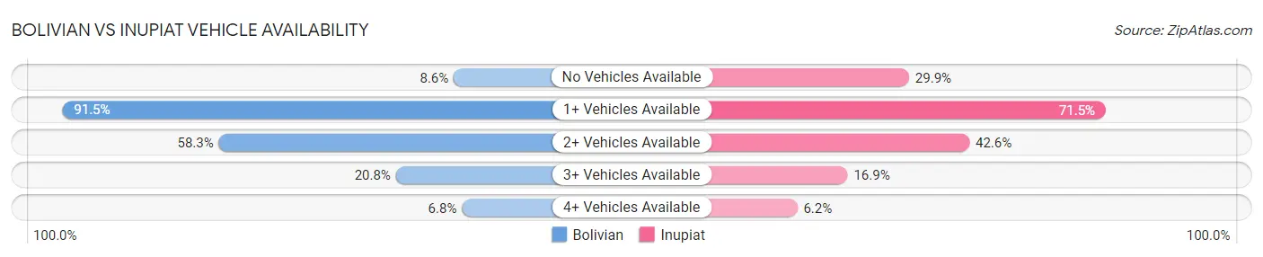 Bolivian vs Inupiat Vehicle Availability