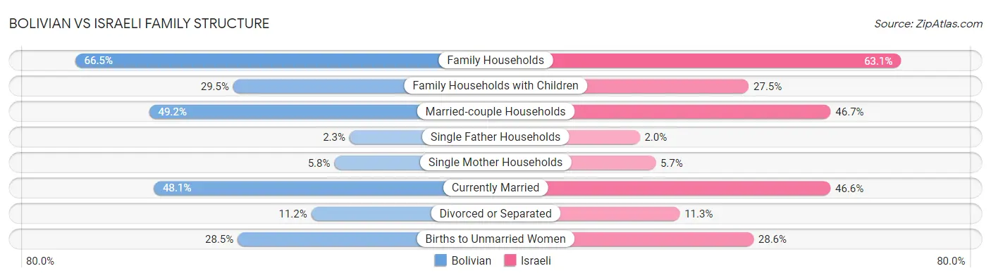 Bolivian vs Israeli Family Structure