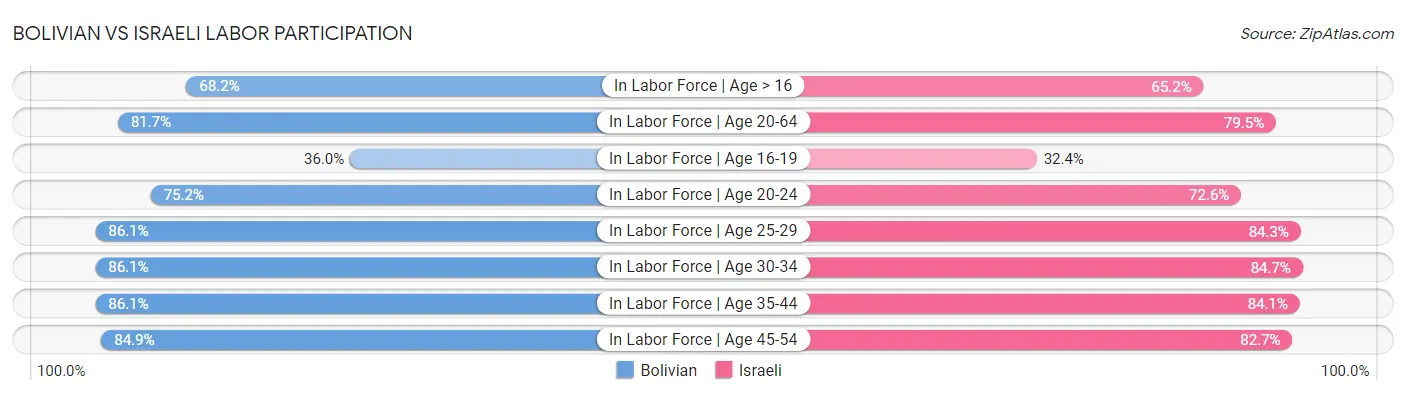 Bolivian vs Israeli Labor Participation